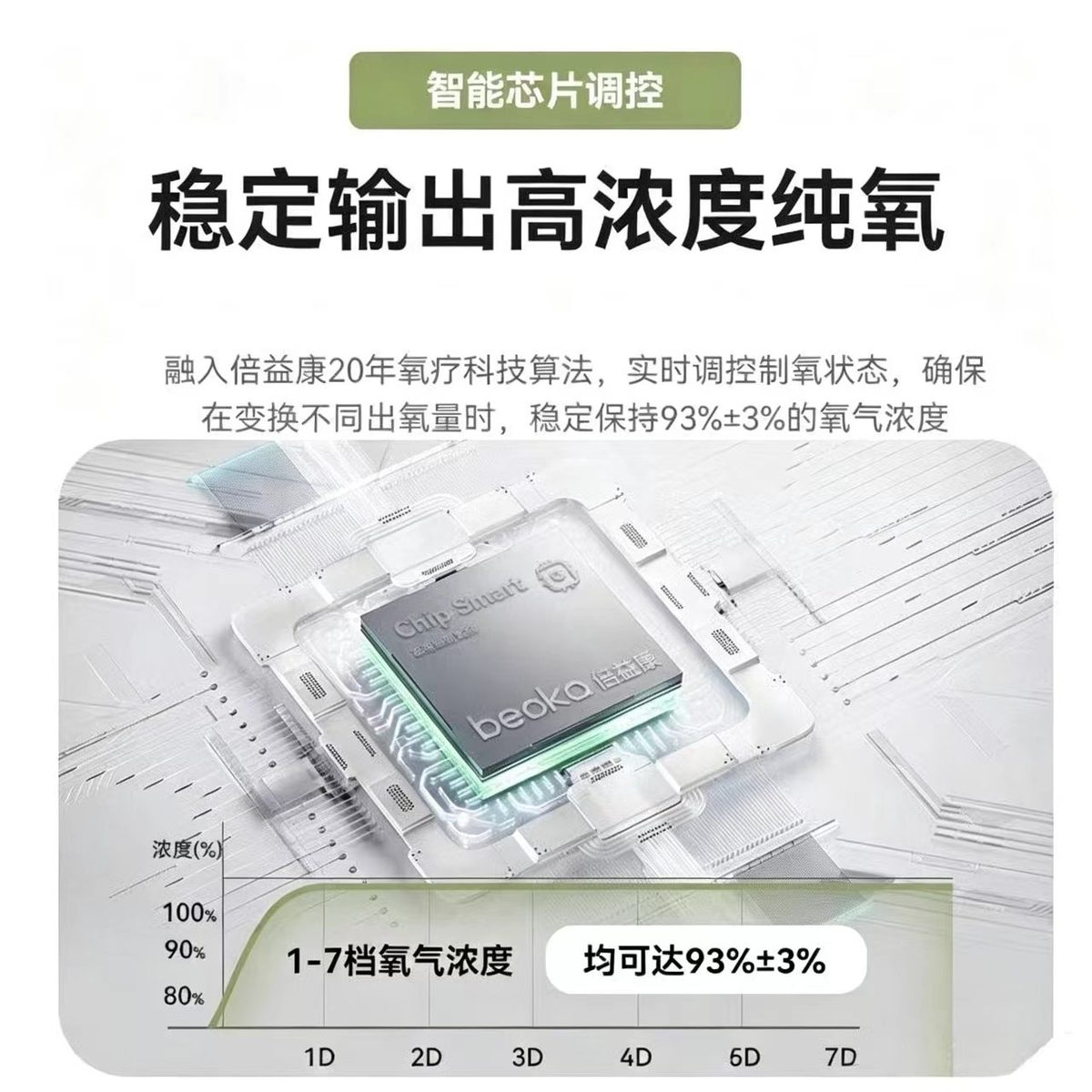 邱邱糖&倍益康PM3-7 等效7L便携式制氧机