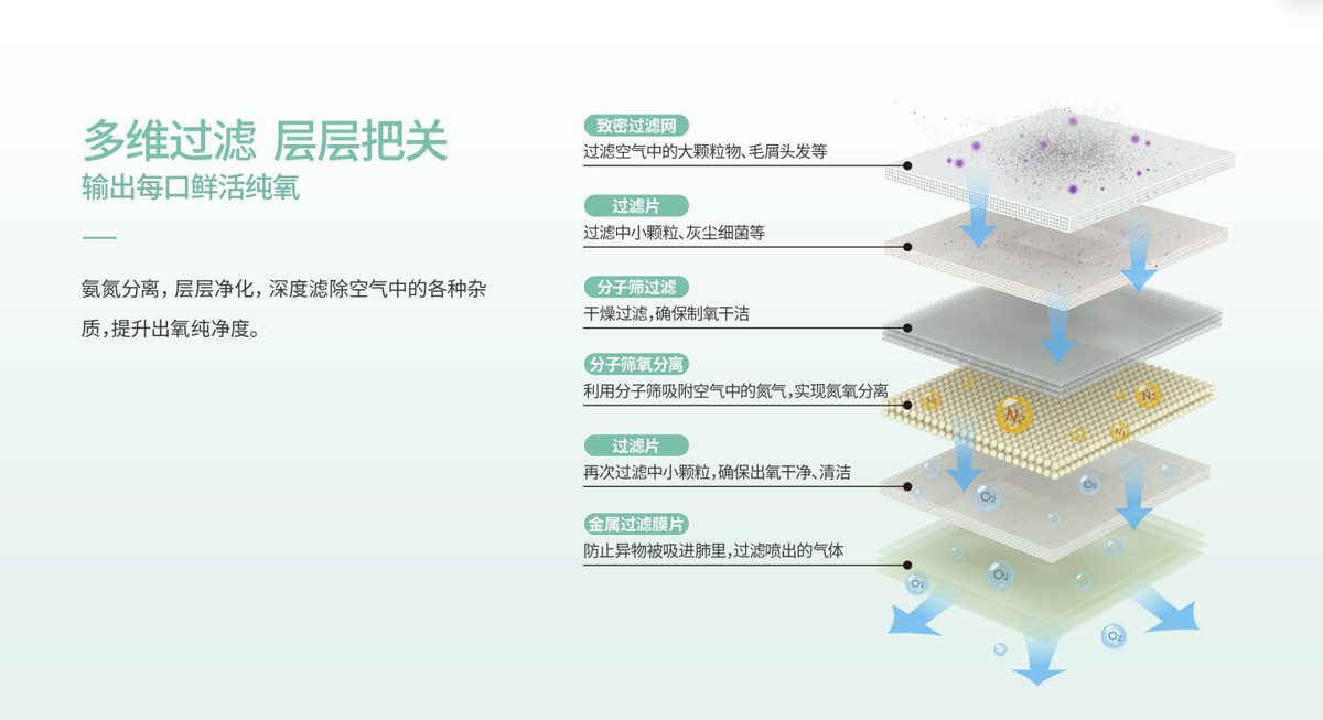 倍益康PMO2-C 等效5L便携式制氧机