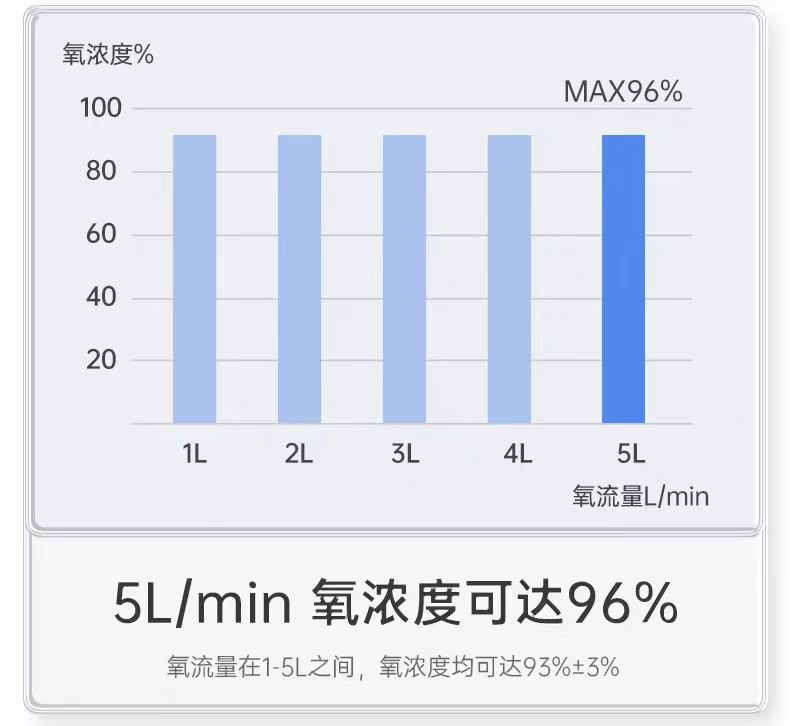 迈睿思 Y-517W医用级变频制氧机
